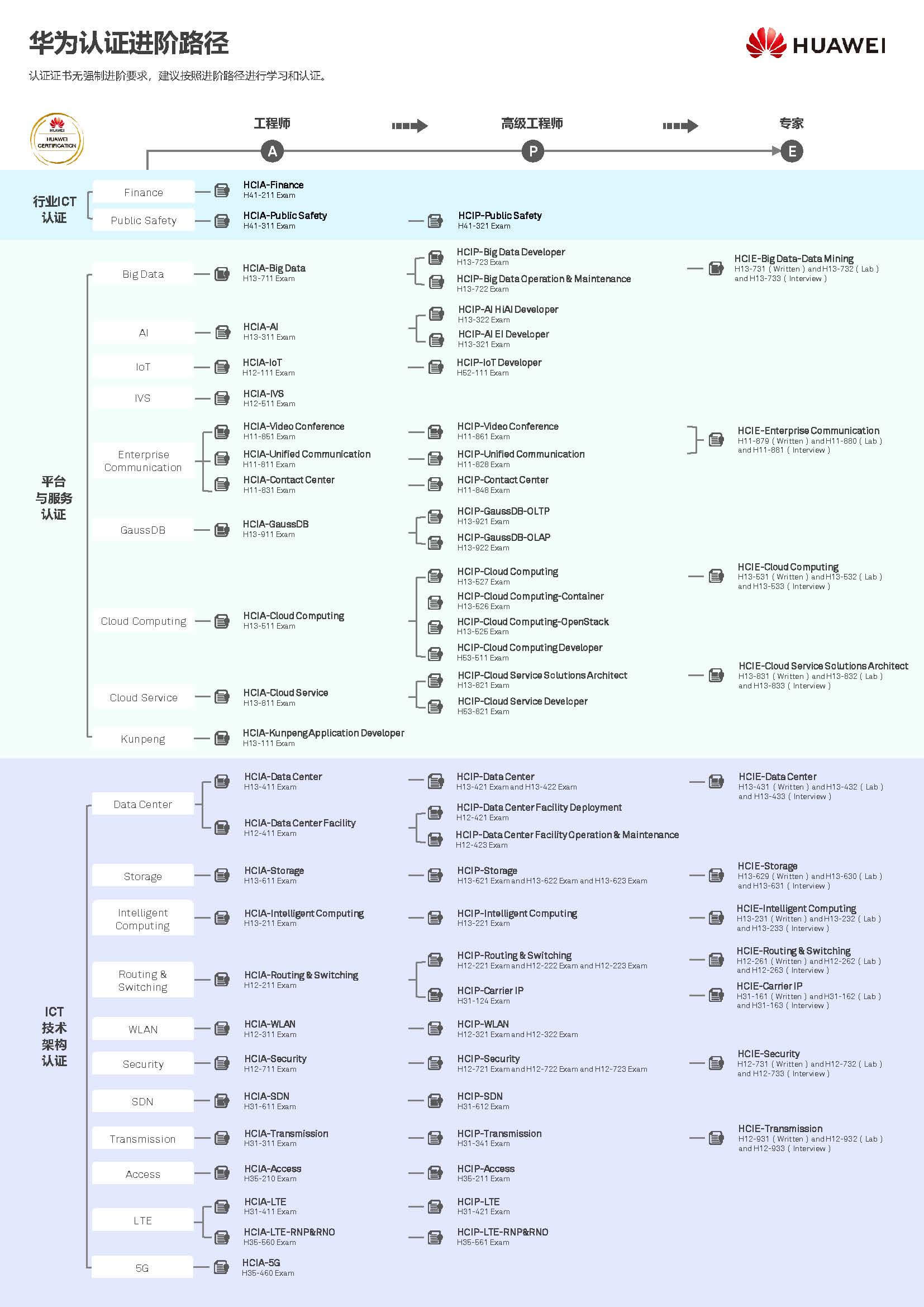 华为认证全方向进阶路径-59学习网