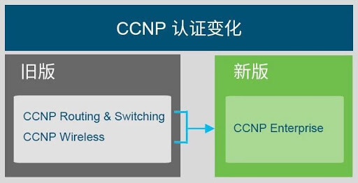 什么是CCNP企业认证（CCNP Enterprise）?-59学习网