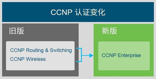 CCNP Enterprise