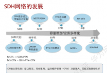 HCIA-Transmission|传送网 V2.5培训材料+实验手册下载-59学习网